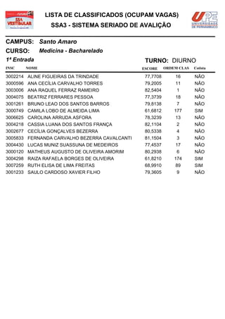 LISTA DE CLASSIFICADOS (OCUPAM VAGAS)
                  SSA3 - SISTEMA SERIADO DE AVALIÇÃO

CAMPUS: Santo Amaro
CURSO:        Medicina - Bacharelado
1ª Entrada                                      TURNO: DIURNO
INSC   NOME                                    ESCORE     ORDEM CLAS   Cotista

3002214 ALINE FIGUEIRAS DA TRINDADE             77,7708       16       NÃO
3000596 ANA CECÍLIA CARVALHO TORRES             79,2005       11       NÃO
3003006 ANA RAQUEL FERRAZ RAMEIRO               82,5404        1       NÃO
3004075 BEATRIZ FERRARES PESSOA                 77,3739       18       NÃO
3001261 BRUNO LEAO DOS SANTOS BARROS            79,8138        7       NÃO
3000749 CAMILA LOBO DE ALMEIDA LIMA             61,6812       177      SIM
3006625 CAROLINA ARRUDA ASFORA                  78,3239       13       NÃO
3004218 CASSIA LUANA DOS SANTOS FRANÇA          82,1104        2       NÃO
3002677 CECÍLIA GONÇALVES BEZERRA               80,5338        4       NÃO
3005833 FERNANDA CARVALHO BEZERRA CAVALCANTI    81,1504        3       NÃO
3004430 LUCAS MUNIZ SUASSUNA DE MEDEIROS        77,4537       17       NÃO
3000120 MATHEUS AUGUSTO DE OLIVEIRA AMORIM      80,2938        6       NÃO
3004298 RAIZA RAFAELA BORGES DE OLIVEIRA        61,8210       174      SIM
3007259 RUTH ELISA DE LIMA FREITAS              68,9910       89       SIM
3001233 SAULO CARDOSO XAVIER FILHO              79,3605        9       NÃO
 