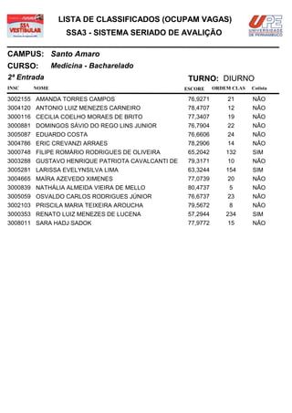LISTA DE CLASSIFICADOS (OCUPAM VAGAS)
                  SSA3 - SISTEMA SERIADO DE AVALIÇÃO

CAMPUS: Santo Amaro
CURSO:        Medicina - Bacharelado
2ª Entrada                                         TURNO: DIURNO
INSC   NOME                                       ESCORE     ORDEM CLAS   Cotista

3002155 AMANDA TORRES CAMPOS                       76,9271       21       NÃO
3004120 ANTONIO LUIZ MENEZES CARNEIRO              78,4707       12       NÃO
3000116 CECILIA COELHO MORAES DE BRITO             77,3407       19       NÃO
3000881 DOMINGOS SÁVIO DO REGO LINS JUNIOR         76,7904       22       NÃO
3005087 EDUARDO COSTA                              76,6606       24       NÃO
3004786 ERIC CREVANZI ARRAES                       78,2906       14       NÃO
3000748 FILIPE ROMÁRIO RODRIGUES DE OLIVEIRA       65,2042       132      SIM
3003288 GUSTAVO HENRIQUE PATRIOTA CAVALCANTI DE    79,3171       10       NÃO
3005281 LARISSA EVELYNSILVA LIMA                   63,3244       154      SIM
3004665 MAÍRA AZEVEDO XIMENES                      77,0739       20       NÃO
3000839 NATHÁLIA ALMEIDA VIEIRA DE MELLO           80,4737        5       NÃO
3005059 OSVALDO CARLOS RODRIGUES JÚNIOR            76,6737       23       NÃO
3002103 PRISCILA MARIA TEIXEIRA AROUCHA            79,5672        8       NÃO
3000353 RENATO LUIZ MENEZES DE LUCENA              57,2944       234      SIM
3008011 SARA HADJ SADOK                            77,9772       15       NÃO
 
