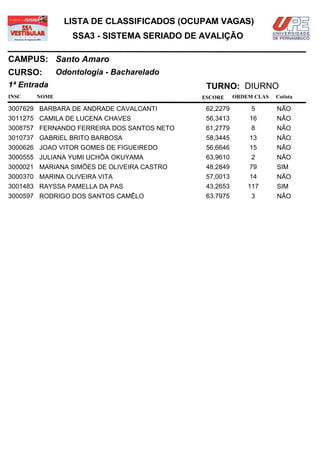 LISTA DE CLASSIFICADOS (OCUPAM VAGAS)
                  SSA3 - SISTEMA SERIADO DE AVALIÇÃO

CAMPUS: Santo Amaro
CURSO:        Odontologia - Bacharelado
1ª Entrada                                   TURNO: DIURNO
INSC   NOME                                 ESCORE     ORDEM CLAS   Cotista

3007629 BARBARA DE ANDRADE CAVALCANTI        62,2279        5       NÃO
3011275 CAMILA DE LUCENA CHAVES              56,3413       16       NÃO
3008757 FERNANDO FERREIRA DOS SANTOS NETO    61,2779        8       NÃO
3010737 GABRIEL BRITO BARBOSA                58,3445       13       NÃO
3000626 JOAO VITOR GOMES DE FIGUEIREDO       56,6646       15       NÃO
3000555 JULIANA YUMI UCHÔA OKUYAMA           63,9610        2       NÃO
3000021 MARIANA SIMÕES DE OLIVEIRA CASTRO    48,2849       79       SIM
3000370 MARINA OLIVEIRA VITA                 57,0013       14       NÃO
3001483 RAYSSA PAMELLA DA PAS                43,2653       117      SIM
3000597 RODRIGO DOS SANTOS CAMÊLO            63,7975        3       NÃO
 