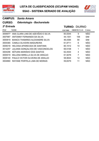 LISTA DE CLASSIFICADOS (OCUPAM VAGAS)
                  SSA3 - SISTEMA SERIADO DE AVALIÇÃO

CAMPUS: Santo Amaro
CURSO:        Odontologia - Bacharelado
2ª Entrada                                   TURNO: DIURNO
INSC   NOME                                 ESCORE     ORDEM CLAS   Cotista

3006977 ANA CLARA LINS DE AZEVÊDO E SILVA    60,5544        9       NÃO
3007967 ANTONNY FERNANDO DA SILVA            44,1351       106      SIM
3000819 BIANCA THAMIRES ALEXANDRE SILVA      46,4384       90       SIM
3005365 CAMILA OLIVEIRA MADUREIRA            61,9711        6       NÃO
3008318 HELOISA APARECIDA DE SANTANA         60,1012       10       NÃO
3012257 JULIANA GONÇALVES DE VASCONCELOS     69,5108        1       NÃO
3004296 KÉTURA MARINHO DOS SANTOS            62,4544        4       NÃO
3000019 MILLENA MIRELLA SILVA DE ARAÚJO      61,9278        7       NÃO
3008140 PAULO VICTOR OLIVEIRA DE ARAUJO      58,9644       12       NÃO
3004860 RAYANE PORTELA LIMA DE MORAIS        59,6579       11       NÃO
 