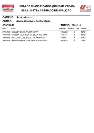 LISTA DE CLASSIFICADOS (OCUPAM VAGAS)
                  SSA3 - SISTEMA SERIADO DE AVALIÇÃO

CAMPUS: Santo Amaro
CURSO:        Saúde Coletiva - Bacharelado
2ª Entrada                                    TURNO: MANHÃ
INSC   NOME                                  ESCORE     ORDEM CLAS   Cotista

3005862 GISELLY DE OLIVEIRA SILVA             49,3282        2       NÃO
3004694 MARÍLIA GABRIELA DA SILVA MARTINS     46,0783        5       NÃO
3006863 NIELLINE CONCEIÇÃO DE ANDRADE         46,6851        4       NÃO
3001383 REGINA MARIA LIMA BRAGA DA SILVA      59,2679        1       SIM
 