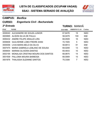 LISTA DE CLASSIFICADOS (OCUPAM VAGAS)
                  SSA3 - SISTEMA SERIADO DE AVALIÇÃO

CAMPUS: Benfica
CURSO:        Engenharia Civil - Bacharelado
2ª Entrada                                      TURNO: MANHÃ
INSC   NOME                                    ESCORE     ORDEM CLAS   Cotista

3006040 ALEXANDRE DE SOUZA JUNIOR               67,8476       19       NÃO
3005895 ALISON SILVA DE PAULA                   58,0479       100      SIM
3006432 ANDRE FELIPE ARAUJO LIRA                68,0509       16       NÃO
3006606 GUILHERME LOBO FREIRE ZIANI             72,1505        5       NÃO
3005056 LIVIA MARIA BELO DA SILVA               58,8913       91       SIM
3007475 MARIA GABRIELA LEBLANC DE SOUSA         69,0209       13       NÃO
3006654 MARINA OLIVEIRA DANTAS                  69,4643       10       NÃO
3002195 MONALISA CRISTINA MOURA DOS SANTOS      68,9875       14       NÃO
3001509 PALLOMA MOURA BARBOSA                   68,5909       15       NÃO
3001876 THALISSIA SUZANNE SANTOS                70,3308        7       NÃO
 