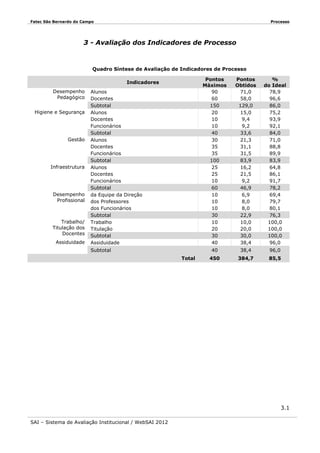 Fatec São Bernardo do Campo

Processo

3 - Avaliação dos Indicadores de Processo

Quadro Síntese de Avaliação de Indicadores de Processo
Pontos
Máximos
90
60
150
20
10
10
40
30
35
35
100
25
25
10
60
10
10
10
30
10
20
30
40

Indicadores
Desempenho
Pedagógico
Higiene e Segurança

Gestão

Infraestrutura

Desempenho
Profissional

Trabalho/
Titulação dos
Docentes
Assiduidade

Alunos
Docentes
Subtotal
Alunos
Docentes
Funcionários
Subtotal
Alunos
Docentes
Funcionários
Subtotal
Alunos
Docentes
Funcionários
Subtotal
da Equipe da Direção
dos Professores
dos Funcionários
Subtotal
Trabalho
Titulação
Subtotal
Assiduidade
Subtotal

Pontos
Obtidos
71,0
58,0
129,0
15,0
9,4
9,2
33,6
21,3
31,1
31,5
83,9
16,2
21,5
9,2
46,9
6,9
8,0
8,0
22,9
10,0
20,0
30,0
38,4

%
do Ideal
78,9
96,6
86,0
75,2
93,9
92,1
84,0
71,0
88,8
89,9
83,9
64,8
86,1
91,7
78,2
69,4
79,7
80,1
76,3
100,0
100,0
100,0
96,0

40
Total

38,4

96,0

450

384,7

85,5

3.1
SAI – Sistema de Avaliação Institucional / WebSAI 2012

 
