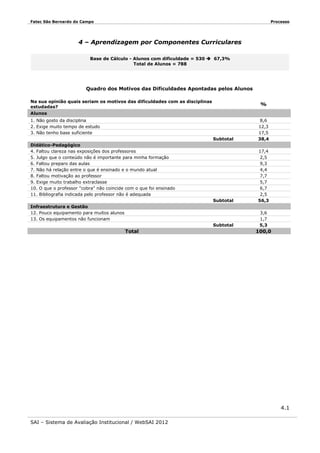 Fatec São Bernardo do Campo

Processo

4 – Aprendizagem por Componentes Curriculares
Base de Cálculo - Alunos com dificuldade = 530  67,3%
Total de Alunos = 788

Quadro dos Motivos das Dificuldades Apontadas pelos Alunos
Na sua opinião quais seriam os motivos das dificuldades com as disciplinas
estudadas?

%

Alunos
1. Não gosto da disciplina
2. Exige muito tempo de estudo
3. Não tenho base suficiente
Subtotal

8,6
12,3
17,5
38,4

Subtotal

17,4
2,5
9,3
4,4
7,7
5,7
6,7
2,5
56,3

Subtotal

3,6
1,7
5,3

Didático-Pedagógico
4. Faltou clareza nas exposições dos professores
5. Julgo que o conteúdo não é importante para minha formação
6. Faltou preparo das aulas
7. Não há relação entre o que é ensinado e o mundo atual
8. Faltou motivação ao professor
9. Exige muito trabalho extraclasse
10. O que o professor "cobra" não coincide com o que foi ensinado
11. Bibliografia indicada pelo professor não é adequada
Infraestrutura e Gestão
12. Pouco equipamento para muitos alunos
13. Os equipamentos não funcionam

Total

100,0

4.1
SAI – Sistema de Avaliação Institucional / WebSAI 2012

 