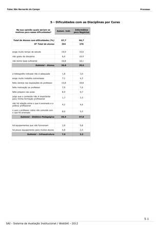 Fatec São Bernardo do Campo

Processo

5 - Dificuldades com as Disciplinas por Curso
Na sua opinião quais seriam os
motivos para essas dificuldades?

Autom. Indl.

Informática
para Negócios

Total de Alunos com dificuldades (%)

67,7

66,7

Nº Total de alunos

254

276

14,0

10,6

6,0

10,9

16,8

18,1

36,8

39,6

a bibliografia indicada não é adequada

1,8

3,0

exige muito trabalho extraclasse

7,1

4,5

15,8

18,8

falta motivação ao professor

7,9

7,6

falta preparo nas aulas

8,9

9,7

julgo que o conteúdo não é importante
para minha formação profissional

1,7

3,3

não há relação entre o que é ensinado e a
prática profissional

4,2

4,6

o que o professor cobra não coincide com
o que foi ensinado

8,0

5,5

55,4

57,0

há equipamentos que não funcionam

2,8

0,8

há pouco equipamento para muitos alunos

4,8

2,5

Subtotal - Infraestrutura

7,6

3,3

exige muito tempo de estudo
não gosto da disciplina
não tenho base suficiente
Subtotal - Alunos

falta clareza nas exposições do professor

Subtotal - Didático-Pedagógico

5.1
SAI - Sistema de Avaliação Institucional / WebSAI - 2012

 