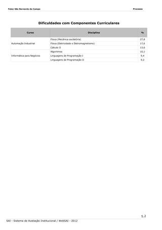 Processo

Fatec São Bernardo do Campo

Dificuldades com Componentes Curriculares
Curso

Disciplina

%

Física (Mecânica oscilatória)

17,6
13,6

Algoritmos
Informática para Negócios

Física (Eletricidade e Eletromagnetismo)
Cálculo II

Automação Industrial

27,8

10,1

Linguagens de Programação I

9,4

Linguagens de Programação II

9,2

5. 2
SAI - Sistema de Avaliação Institucional / WebSAI - 2012

 
