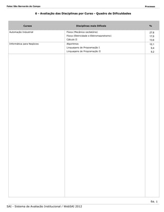 Fatec São Bernardo do Campo

Processo

6 - Avaliação das Disciplinas por Curso - Quadro de Dificuldades

Cursos
Automação Industrial

Disciplinas mais Difíceis

%

27,8

Física (Eletricidade e Eletromagnetismo)

17,6

Cálculo II
Informática para Negócios

Física (Mecânica oscilatória)

13,6

Algoritmos

10,1

Linguagens de Programação I

9,4

Linguagens de Programação II

9,2

6a. 1
SAI - Sistema de Avaliação Institucional / WebSAI 2012

 