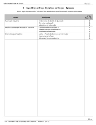 Fatec São Bernardo do Campo

Processo

6 - Importância entre as Disciplinas por Cursos - Egressos
Abaixo segue o quadro com a frequência das respostas nos questionários dos egressos pesquisados

Cursos
Automação Industrial

Disciplinas

Nº de
Respostas

2

Laboratório de Automação

2

Controladores programáveis II

2

Sistemas Flexíveis da Manufatura

2

Acionamentos de Motores

1

Análise e Projeto de Sistemas de Informação

9

Engenharia de Software

8

Liderança e Empreendedorismo

Informática para Negócios

3

Eletrônica Analógica II
Eletrônica modalidade Automação Industrial

Fundamentos da Gestão da Qualidade

6

6b. 1
SAI - Sistema de Avaliação Institucional / WebSAI 2012

 