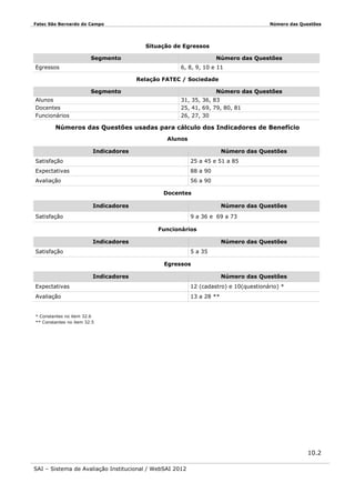 Fatec São Bernardo do Campo

Número das Questões

Situação de Egressos
Segmento
Egressos

Número das Questões
6, 8, 9, 10 e 11
Relação FATEC / Sociedade

Segmento
Alunos
Docentes
Funcionários

Número das Questões
31, 35, 36, 83
25, 41, 69, 79, 80, 81
26, 27, 30

Números das Questões usadas para cálculo dos Indicadores de Benefício
Alunos
Indicadores

Número das Questões

Satisfação

25 a 45 e 51 a 85

Expectativas

88 a 90

Avaliação

56 a 90
Docentes
Indicadores

Número das Questões

Satisfação

9 a 36 e 69 a 73
Funcionários
Indicadores

Número das Questões

Satisfação

5 a 35
Egressos
Indicadores

Número das Questões

Expectativas

12 (cadastro) e 10(questionário) *

Avaliação

13 a 28 **

* Constantes no item 32.6
** Constantes no item 32.5

10.2
SAI – Sistema de Avaliação Institucional / WebSAI 2012

 