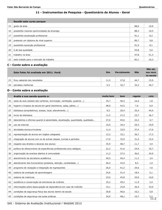 Fatec São Bernardo do Campo

Questionários

11 - Instrumentos de Pesquisa - Questionário de Alunos - Geral
Escolhi este curso porque:
15

gosto da área

88,6

10,9

16

possibilita maiores oportunidades de emprego

88,3

10,5

17

possibilita atualização profissional

91,1

8,2

18

pretendo um diploma de nível superior

89,7

9,8

19

possibilita ascenção profissional

91,0

8,1

20

é de boa qualidade

93,8

5,6

21

trabalho na área

47,8

51,3

22

está voltado para o mercado de trabalho

83,1

16,2

Não

sou novo

C - Conte sobre a avaliação
Não sei,

Esta Fatec foi avaliada em 2011. Você:

Sim

Parcialmente

na escola
23

ficou sabendo dos resultados

24

percebeu melhorias

11,5

27,8

44,7

15,9

5,3

32,7

32,2

29,7

muito bom

bom

regular

ruim

D - Conte sobre a avaliação
Avalie a sua escola quanto a:
25

salas de aula (estado das carteiras, iluminação, ventilação, quadros...)

35,7

46,4

16,0

1,8

26

higiene e limpeza da escola em geral (banheiros, salas, pátios...)

48,0

43,5

7,6

0,9

27

biblioteca (empréstimos, acesso, local, atendimento...)

9,5

20,4

25,4

44,4

28

livros da biblioteca

11,5

27,3

23,7

36,7

29

laboratórios e oficinas quanto à salubridade, atualização, quantidade, qualidade...

27,0

45,6

22,2

4,7

30

uso da internet

16,0

34,4

29,3

19,9

31

atividades extracurriculares

11,4

33,0

37,4

17,6

32

representação de alunos em órgãos colegiados

12,2

33,1

36,7

17,3

33

integração de alunos com os de outras classes, turmas e períodos

17,0

35,9

31,0

15,4

34

respeito aos direitos e deveres dos alunos

35,9

48,7

11,7

3,4

35

política de oferecimento de experiências profissionais e/ou estágios

22,2

41,6

24,9

10,7

36

organização de eventos abertos à comunidade

11,2

27,4

36,0

24,9

37

atendimento da secretaria acadêmica

40,9

44,4

11,2

3,4

38

atendimento dos funcionários (presteza, atenção, cordialidade...)

46,4

43,9

8,5

1,0

39

programa de recepção e integração de ingressantes

26,0

41,2

24,6

7,6

40

sistema de avaliação de aprendizagem

24,6

51,4

18,4

5,1

41

sistema de matrícula

23,0

45,8

20,9

10,0

42

existência e conservação de extintores de incêndio

35,2

49,2

11,9

2,9

43

informações sobre desocupação de dependência em caso de incêndio

14,1

25,8

26,4

33,0

44

condições de segurança física dos alunos dentro da escola

30,8

46,6

16,2

5,8

45

condições de segurança nas aulas práticas

34,9

48,1

10,7

5,2

SAI - Sistema de Avaliação Institucional / WebSAI 2012

11.2

 