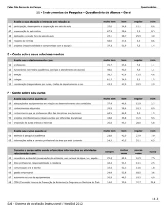 Fatec São Bernardo do Campo

Questionários

11 - Instrumentos de Pesquisa - Questionário de Alunos - Geral
Avalie a sua atuação e intresse em relação a:

muito bom

bom

regular

ruim

46

participação, desempenho e cooperação em sala de aula

32,0

54,8

12,1

0,6

47

preservação do patrimônio

67,9

28,4

2,9

0,3

48

dedicação e estudo fora da sala de aula

22,1

48,7

25,5

3,0

49

respeito às normas

58,0

37,6

3,3

0,6

50

projetos (responsabilidade e compromisso com a equipe)

37,3

51,9

7,5

1,4

muito bom

bom

regular

ruim

E - Conte sobre seus relacionamentos
Avalie seu relacionamento com:
51

professores

45,7

45,6

7,4

1,1

52

funcionários (secretária acadêmica, serviços e atendimento de alunos)

48,6

43,3

7,0

1,1

53

direção

39,2

42,6

13,5

4,6

54

colegas

61,2

34,0

3,2

1,5

55

coordenação (responsáveis por curso, chefes de departamento e coo

43,3

42,9

10,5

2,9

muito bom

bom

regular

ruim

F - Conte sobre seu curso
Avalie seu curso quanto a:
56

adequaçãodos equipamentos em relação ao desenvolvimento dos conteúdos

37,4

46,6

12,9

2,7

57

conhecimentos adquiridos

29,9

58,6

10,3

0,9

58

conhecimento que os professores têm das dsiciplinas que lecionam

44,5

44,8

9,0

1,5

59

projetos interdisciplinares (desenvolvidos por diferentes disciplinas)

18,8

39,8

31,5

9,5

60

proporção de aulas práticas e teóricas

20,8

45,3

28,0

5,8

muito bom

bom

regular

ruim

Avalie seu curso quanto a:
61

estímulo à pesquisa acadêmica

23,0

42,0

27,9

7,0

62

informações sobre a carreira profissional da área que está cursando

24,5

43,5

25,1

6,5

muitas

poucas

vezes

vezes

Durante o curso estão sendo oferecidas informações ou atividades
relacionadas com:

sempre

nunca

63

consciência ambiental (preservação do ambiente, uso racional da água, luz, papéis...

25,4

42,6

24,5

7,5

64

ética profissional, responsabilidade e cidadania

32,4

51,4

13,1

2,5

65

comunicação oral e escrita

32,4

52,3

13,6

1,8

66

gestão empresarial

24,9

52,8

18,5

3,6

67

autonomia no uso de equipamentos

26,9

48,5

19,5

4,9

68

CIPA (Comissão Interna de Prevenção de Acidentes) e Segurança e Medicina do Trab.

14,0

30,6

32,7

21,4

11.3
SAI - Sistema de Avaliação Institucional / WebSAI 2012

 