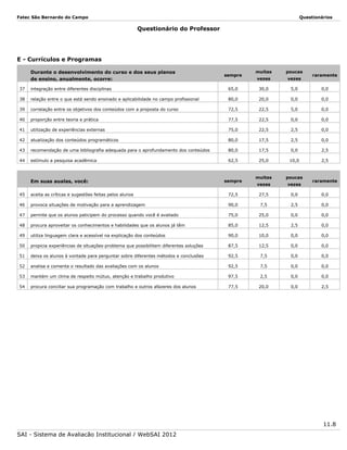 Fatec São Bernardo do Campo

Questionários

Questionário do Professor

E - Currículos e Programas
Durante o desenvolvimento do curso e dos seus planos
de ensino, anualmente, ocorre:

sempre

muitas

poucas

vezes

vezes

raramente

37

integração entre diferentes disciplinas

65,0

30,0

5,0

0,0

38

relação entre o que está sendo ensinado e aplicabilidade no campo profissional

80,0

20,0

0,0

0,0

39

correlação entre os objetivos dos conteúdos com a proposta do curso

72,5

22,5

5,0

0,0

40

proporção entre teoria e prática

77,5

22,5

0,0

0,0

41

utilização de experiências externas

75,0

22,5

2,5

0,0

42

atualização dos conteúdos programáticos

80,0

17,5

2,5

0,0

43

recomendação de uma bibliografia adequada para o aprofundamento dos conteúdos

80,0

17,5

0,0

2,5

44

estímulo a pesquisa acadêmica

62,5

25,0

10,0

2,5

muitas

poucas

vezes

vezes

Em suas aualas, você:

sempre

raramente

45

aceita as críticas e sugestões feitas pelos alunos

72,5

27,5

0,0

0,0

46

provoca situações de motivação para a aprendizagem

90,0

7,5

2,5

0,0

47

permite que os alunos paticipem do processo quando você é avaliado

75,0

25,0

0,0

0,0

48

procura aproveitar os conhecimentos e habilidades que os alunos já têm

85,0

12,5

2,5

0,0

49

utiliza linguagem clara e acessível na explicação dos conteúdos

90,0

10,0

0,0

0,0

50

propicia experiências de situações-problema que possibilitem diferentes soluções

87,5

12,5

0,0

0,0

51

deixa os alunos à vontade para perguntar sobre diferentes métodos e conclusões

92,5

7,5

0,0

0,0

52

analisa e comenta o resultado das avaliações com os alunos

92,5

7,5

0,0

0,0

53

mantém um clima de respeito mútuo, atenção e trabalho produtivo

97,5

2,5

0,0

0,0

54

procura conciliar sua programação com trabalho e outros afazeres dos alunos

77,5

20,0

0,0

2,5

11.8
SAI - Sistema de Avaliação Institucional / WebSAI 2012

 