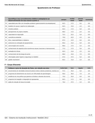 Fatec São Bernardo do Campo

Questionários

Questionário do Professor

Quantifique seus procedimentos didático-pedagógicos pa
desenvolvimento de seus alunos quanto a:

sempre

muitas

poucas

vezes

vezes

raramente

55

capacidade para lidar com situações-problema (gerenciamento da autopesquisa)

82,5

17,5

0,0

0,0

56

trabalho em grupo e espírito de colaboração

82,5

15,0

2,5

0,0

57

iniciativa própria

82,5

17,5

0,0

0,0

58

planejamento do próprio trabalho

80,0

17,5

2,5

0,0

59

capacidade de negociação

72,5

22,5

5,0

0,0

60

consciência ambiental

75,0

22,5

2,5

0,0

61

ética, responsabilidade e cidadania

87,5

12,5

0,0

0,0

62

autonomia na utilização de equipamentos

85,0

15,0

0,0

0,0

63

comunicação oral e escrita

80,0

17,5

2,5

0,0

64

conhecimento de aspectos sócio-econômicos atuais (nacionais e internacionais)

77,5

17,5

5,0

0,0

65

aceitação de criticas

82,5

15,0

2,5

0,0

66

conhecimento de tecnologia de ponta

80,0

10,0

7,5

0,0

67

informações sobre higiene e segurança no trabalho

67,5

27,5

5,0

0,0

68

gestão empresarial

82,5

15,0

2,5

0,0

muito bom

bom

regular

ruim

F - Corpo Discente
Indique o grau de atuação da Fatec, em relação aos alun
69

envolvimento em atividades extracurriculares (visita a setores produtivos, eventos cie

57,5

35,0

5,0

0,0

70

programas de atendimento aos alunos com dificuldade de aprendizagem

60,0

30,0

7,5

2,5

71

existência de uma política que garanta os direitos e deveres dos alunos

75,0

25,0

0,0

0,0

72

programa de recepção e integração de ingressantes

82,5

17,5

0,0

0,0

73

ações de redução de taxas de evasão

70,0

27,5

2,5

0,0

11.9
SAI - Sistema de Avaliação Institucional / WebSAI 2012

 