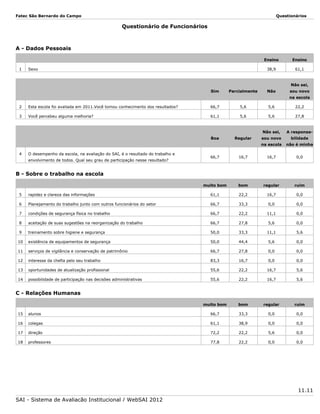 Fatec São Bernardo do Campo

Questionários

Questionário de Funcionários

A - Dados Pessoais
Ensino
1

38,9

Sexo

Ensino
61,1

Não

sou novo

Não sei,
Sim

Parcialmente

na escola
2

Esta escola foi avaliada em 2011.Você tomou conhecimento dos resultados?

66,7

5,6

5,6

22,2

3

Você percebeu alguma melhoria?

61,1

5,6

5,6

27,8

Não sei,

A responsa-

Boa

Regular

sou novo

bilidade

na escola

não é minha

4

O desempenho da escola, na avaliação do SAI, é o resultado do trabalho e

66,7

16,7

16,7

0,0

muito bom

envolvimento de todos. Qual seu grau de participação nesse resultado?

bom

regular

ruim

B - Sobre o trabalho na escola

5

rapidez e clareza das informações

61,1

22,2

16,7

0,0

6

Planejamento do trabalho junto com outros funcionários do setor

66,7

33,3

0,0

0,0

7

condições de segurança física no trabalho

66,7

22,2

11,1

0,0

8

aceitação de suas sugestões na reorganização do trabalho

66,7

27,8

5,6

0,0

9

treinamento sobre higiene e segurança

50,0

33,3

11,1

5,6

10

existência de equipamentos de segurança

50,0

44,4

5,6

0,0

11

serviços de vigilância e conservação de patrimônio

66,7

27,8

0,0

0,0

12

interesse da chefia pelo seu trabalho

83,3

16,7

0,0

0,0

13

oportunidades de atualização profissional

55,6

22,2

16,7

5,6

14

possibilidade de participação nas decisões administrativas

55,6

22,2

16,7

5,6

muito bom

bom

regular

ruim

C - Relações Humanas

15

alunos

66,7

33,3

0,0

0,0

16

colegas

61,1

38,9

0,0

0,0

17

direção

72,2

22,2

5,6

0,0

18

professores

77,8

22,2

0,0

0,0

11.11
SAI - Sistema de Avaliação Institucional / WebSAI 2012

 