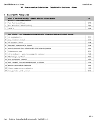 Fatec São Bernardo do Campo

Questionários

12 - Instrumentos de Pesquisa - Questionário de Alunos - Curso

I - Desempenho Pedagógico
Sobre as disciplinas que você cursa ou já cursou, indique as que
encontra/encontrou dificuldade

%

1

Física (Mecânica oscilatória)

27,8

2

Física (Eletricidade e Eletromagnetismo)

17,6

3

Cálculo II

13,6

Com relação a cada uma das disciplinas indicadas acima tenho ou tive dificuldade porque:
92

não gosto da disciplina

5.99

93

exige muito tempo de estudo

14.0

94

não tenho base suficiente

16.8

95

falta clareza nas exposições do professor

15.8

96

julgo que o conteúdo não é importante para minha formação profissional

1.69

97

falta preparo nas aulas

8.90

98

não há relação entre o que é ensinado e a prática profissional

4.22

99

falta motivação ao professor

7.90

100

exige muito trabalho extraclasse

7.06

101

o que o professor cobra não coincide com o que foi ensinado

7.98

102

a bibliografia indicada não é adequada

1.84

103

há pouco equipamento para muitos alunos

4.83

104

há equipamentos que não funcionam

2.76

12.5
SAI - Sistema de Avaliação Institucional / WebSAI 2012

 