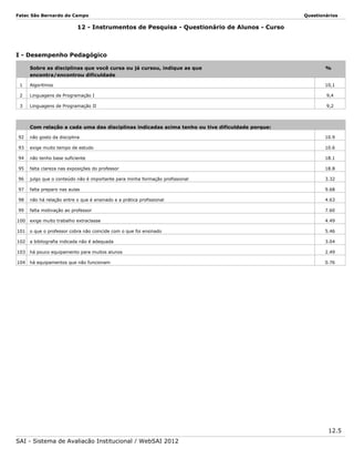 Fatec São Bernardo do Campo

Questionários

12 - Instrumentos de Pesquisa - Questionário de Alunos - Curso

I - Desempenho Pedagógico
Sobre as disciplinas que você cursa ou já cursou, indique as que
encontra/encontrou dificuldade

%

1

Algoritmos

10,1

2

Linguagens de Programação I

9,4

3

Linguagens de Programação II

9,2

Com relação a cada uma das disciplinas indicadas acima tenho ou tive dificuldade porque:
92

não gosto da disciplina

10.9

93

exige muito tempo de estudo

10.6

94

não tenho base suficiente

18.1

95

falta clareza nas exposições do professor

18.8

96

julgo que o conteúdo não é importante para minha formação profissional

3.32

97

falta preparo nas aulas

9.68

98

não há relação entre o que é ensinado e a prática profissional

4.63

99

falta motivação ao professor

7.60

100

exige muito trabalho extraclasse

4.49

101

o que o professor cobra não coincide com o que foi ensinado

5.46

102

a bibliografia indicada não é adequada

3.04

103

há pouco equipamento para muitos alunos

2.49

104

há equipamentos que não funcionam

0.76

12.5
SAI - Sistema de Avaliação Institucional / WebSAI 2012

 