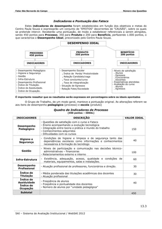 Fatec São Bernardo do Campo

Número das Questões

Indicadores e Pontuação das Fatecs
Estes indicadores de desempenho foram estabelecidos em função dos objetivos e metas do
Centro Paula Souza e expressarão um conjunto de "EFEITOS" decorrentes de "CAUSAS", sobre os quais
se pretende intervir. Receberão uma pontuação, de modo a estabelecer referenciais a serem atingidos,
sendo 450 pontos para Processo, 350 para Produto e 200 para Benefício, perfazendo 1.000 pontos, o
que caracteriza o Desempenho Ideal, preconizado pelo Centro Paula Souza.

DESEMPENHO IDEAL

PROCESSO
450 pontos
INDICADORES
-

PRODUTO
350 pontos

INDICADORES

Desempenho Pedagógico
Higiene e Segurança
Gestão
Infra-Estrutura
Desempenho Profissional
Índice de Titulação.
Índice de Assiduidade.
Índice de Ocupação.

- Desempenho Escolar
. Índice de Perda/ Produtividade
. Relação Candidato/vaga
. Taxa concluinte/curso
. Taxa de integralização
- Situação de Egressos
- Relação Fatec/Sociedade

BENEFÍCIO
200 pontos

INDICADORES
- Níveis de satisfação
. Alunos
. Egressos
. Funcionários
. Docentes
- Expectativas atendidas
- Avaliação do curso
. Alunos
. Egressos

É importante ressaltar que os resultados serão expressos em porcentagens sobre os ideais apontados

O Grupo de Trabalho, de um modo geral, manteve a pontuação original. As alterações referem-se
aos itens de desempenho pedagógico (processo) e escola (produto)

Quadro de Indicadores de Processo
(450 pontos – IDEAL)

INDICADORES
Desempenho
Pedagógico

DESCRIÇÃO
-

Questões de satisfação com o curso e Fatecs
Ensino acompanhando a evolução tecnológica
Integração entre teoria e prática e mundo do trabalho
Conhecimentos adquiridos
Dificuldades com os cursos

VALOR IDEAL

150

Higiene e
Segurança

- Condições de higiene e limpeza e de segurança tanto das
dependências escolares como informações e conhecimentos
necessários à formação do tecnólogo

40

Gestão

- Níveis de participação e comunicação nas decisões técnicoadministrativas – financeiras
- Relacionamentos externo e interno

100

Infra-Estrutura

- Existência, adequação, acesso, qualidade e condições de
materiais, equipamentos, salas e instalações.

60

- Atuação profissional de professores, funcionários e direção.

30

- Média ponderada das titulações acadêmicas dos docentes
- Atuação profissional

30

Desempenho
Profissional
Índice de
Titulação
Índice de
Assiduidade
Índice de
Ocupação

- Freqüência de alunos
- Freqüência e pontualidade dos docentes
- Número de alunos por “unidade pedagógica”

Subtotal

40

450

13.3
SAI – Sistema de Avaliação Institucional / WebSAI 2012

 