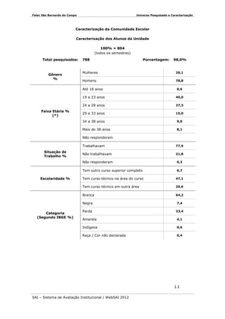 Fatec São Bernardo do Campo

Universo Pesquisado e Caracterização

Caracterização da Comunidade Escolar
Caracterização dos Alunos da Unidade
100% = 804
(todos os semestres)
Total pesquisados:

Gênero
%

788

Porcentagem:

98,0%

Mulheres

20,1

Homens

78,8

Até 18 anos

0,6

19 a 23 anos
24 a 28 anos

27,3

29 a 33 anos

15,0

34 a 38 anos

9,0

Mais de 38 anos

Faixa Etária %
(*)

40,0

8,1

Não responderam
Trabalhavam

0,3
6,7

Tem curso técnico na área do curso

47,1

Tem curso técnico em outra área

20,6

Branca

64,2

Negra
Categoria
(Segundo IBGE %)

21,8

Tem outro curso superior completo
Escolaridade %

Não trabalhavam
Não responderam

Situação de
Trabalho %

77,9

7,4

Parda

23,4

Amarela

4,1

Indígena

0,6

Raça / Cor não declarada

0,4

1.1
SAI – Sistema de Avaliação Institucional / WebSAI 2012

 
