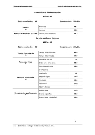 Fatec São Bernardo do Campo

Universo Pesquisado e Caracterização

Caracterização dos Funcionários
100% = 18
Total pesquisados:

18

Porcentagem:

100,0%

Mulheres

Relação Funcionário / Aluno

61,1

Homens

Gênero
%

38,9

Alunos por funcionário

44,7

Caracterização dos Docentes
100% = 40
Total pesquisados:

40

Tipo de Contratação
%

Porcentagem:

Tempo Indeterminado

80,0

Tempo determinado

20,0

Menos de um ano
Tempo de Fatec
%

100,0%

5,0

Entre um e cinco anos

55,0

Mais de cinco anos

40,0

Licenciatura
Graduação

5,0

Especialização

20,0

Mestrado

60,0

Doutorado

Titulação Profissional
%

10,0

Pós-Doutorado
Ensino geral
Ensino específico

75,0

Ensino geral e específico

Componentes que lecionam
%

10,0

15,0

1.2
SAI – Sistema de Avaliação Institucional / WebSAI 2012

 