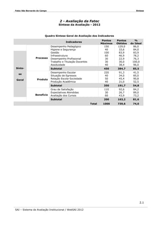 Fatec São Bernardo do Campo

Síntese

2 - Avaliação da Fatec
Síntese da Avaliação - 2012

Quadro Síntese Geral de Avaliação dos Indicadores
Pontos
Máximos
150
40
100
60
30
30
40

Pontos
Obtidos
129,0
33,6
83,9
46,9
22,9
30,0
38,4

%
do Ideal
86,0
84,0
83,9
78,2
76,3
100,0
96,0

Subtotal

450

384,7

85,5

Desempenho Escolar
Situação de Egressos
Relação Escola-Sociedade
Produção Acadêmica

220
40
50
40

91,3
34,0
45,4
21,0

41,5
85,0
90,8
52,5

Subtotal

350

191,7

54,8

Grau de Satisfação
Expectativas Atendidas
Avaliação dos Cursos

110
30
60

92,6
26,7
43,9

84,2
89,0
73,2

Subtotal

200

163,2

81,6

1000

739,6

74,0

Indicadores

Processo

Síntese
Geral

Produto

Benefício

Desempenho Pedagógico
Higiene e Segurança
Gestão
Infraestrutura
Desempenho Profissional
Trabalho e Titulação Docentes
Assiduidade

Total

2.1
SAI – Sistema de Avaliação Institucional / WebSAI 2012

 