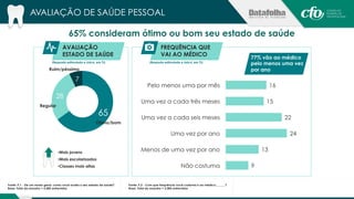 AVALIAÇÃO DE SAÚDE PESSOAL 
65% consideram ótimo ou bom seu estado de saúde 
AVALIAÇÃO 
ESTADO DE SAÚDE 
(Resposta estimulada e única, em %) (Resposta estimulada e única, em %) 
65 
Ruim/péssimo 
28 
7 
FREQUÊNCIA QUE 
VAI AO MÉDICO 
Fonte: P.1 - De um modo geral, como você avalia o seu estado de saúde? 
Base: Total da amostra = 2.085 entrevistas 
Fonte: P.2 - Com que frequência você costuma ir ao médico:______? 
Base: Total da amostra = 2.085 entrevistas 
Ótimo/bom 
Regular 
16 
15 
22 
24 
13 
9 
Pelo menos uma por mês 
Uma vez a cada três meses 
Uma vez a cada seis meses 
Uma vez por ano 
Menos de uma vez por ano 
Não costuma 
• Mais jovens 
• Mais escolarizados 
• Classes mais altas 
77% vão ao médico 
pelo menos uma vez 
por ano 
 