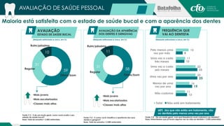 Maioria está satisfeita com o estado de saúde bucal e com a aparência dos dentes 
(Resposta estimulada e única, em %) (Resposta estimulada e única, em %) (Resposta estimulada e única, em %) 
58 
Ruim/péssimo 
31 
11 
AVALIAÇÃO DE SAÚDE PESSOAL 
FREQUÊNCIA QUE 
VAI AO DENTISTA 
AVALIAÇÃO DA APARÊNCIA 
DOS DENTES E GENGIVAS 
Fonte: P.4 - E como você classifica a aparência dos seus 
dentes e gengiva? 
Base: Total da amostra = 2.085 entrevistas 
Fonte: P.8 - De um modo geral, com que frequência você costuma ir ao dentista? 
Base: Entrevistados que já foram alguma vez na vida ao dentista = 2.042 entrevistas. 
AVALIAÇÃO 
ESTADO DE SAÚDE BUCAL 
59 
Ruim/péssimo 
31 
10 
Fonte: P.3 - E de um modo geral, como você avalia o seu 
estado de saúde bucal? 
Base: Total da amostra = 2.085 entrevistas 
15 
11 
23 
23 
16 
11 
8 
10 
25 
25 
19 
13 
Pelo menos uma 
vez por mês 
Uma vez a cada 
três meses 
Uma vez a cada 
seis meses 
Uma vez por ano 
Menos de uma 
vez por ano 
Não costuma 
Total Não está em tratamento 
Ótimo/bom 
Regular 
Ótimo/bom 
Regular 
• Mais jovens 
• Mais escolarizados 
• Classes mais altas 
• Mais jovens 
• Mais escolarizados 
• Classes mais altas 
68% dos que não estão em tratamento, vão 
ao dentista pelo menos uma vez por ano 
 