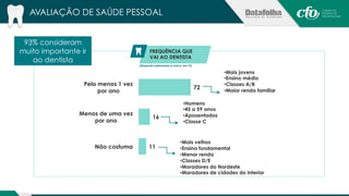 FREQUÊNCIA QUE 
VAI AO DENTISTA 
(Resposta estimulada e única, em %) 
72 
16 
11 
Pelo menos 1 vez 
por ano 
Menos de uma vez 
por ano 
Não costuma 
• Mais jovens 
• Ensino médio 
• Classes A/B 
• Maior renda familiar 
• Homens 
• 45 a 59 anos 
• Aposentados 
• Classe C 
• Mais velhos 
• Ensino fundamental 
• Menor renda 
• Classes D/E 
• Moradores do Nordeste 
• Moradores de cidades do interior 
AVALIAÇÃO DE SAÚDE PESSOAL 
93% consideram 
muito importante ir 
ao dentista 
 