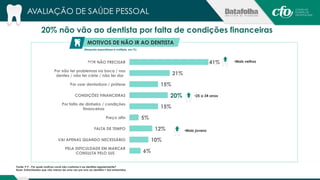 20% não vão ao dentista por falta de condições financeiras 
41% 
AVALIAÇÃO DE SAÚDE PESSOAL 
MOTIVOS DE NÃO IR AO DENTISTA 
21% 
15% 
20% 
15% 
5% 
12% 
10% 
6% 
(Resposta espontânea e múltipla, em %) 
Xxx milhões 
nunca foram 
ao dentista 
POR NÃO PRECISAR 
Por não ter problemas na boca / nos 
dentes / não ter cárie / não ter dor 
Por usar dentadura / prótese 
CONDIÇÕES FINANCEIRAS 
Por falta de dinheiro / condições 
financeiras 
Preço alto 
FALTA DE TEMPO 
VAI APENAS QUANDO NECESSÁRIO 
PELA DIFICULDADE EM MARCAR 
CONSULTA PELO SUS 
Fonte: P.9 - Por quais motivos você não costuma ir ao dentista regularmente? 
Base: Entrevistados que vão menos de uma vez por ano ao dentista = 562 entrevistas 
• Mais velhos 
• 25 a 34 anos 
• Mais jovens 
 