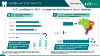ACESSO AO ATENDIMENTO 
46% consideram difícil o acesso ao atendimento de um dentista 
(Resposta estimulada e única, em %) (Resposta estimulada e única, em %) 
25 
27 
20 
26 
ACESSO AO ATENDIMENTO 
DE UM DENTISTA 
2 
Muito fácil 
Um pouco 
fácil 
Um pouco 
difícil 
Muito difícil 
Não sabe 
É FÁCIL CONSEGUIR ATENDIMENTO PÚBLICO 
EM SITUAÇÕES DE EMERGÊNCIA 
26 
3 
26% 29% 
24% 
66 
Concorda 
Nem concorda nem 
discorda 
Discorda 
Fonte: P.9B - Você diria que, no caso de você ou alguém de sua casa ter algum problema 
odontológico, o acesso ao atendimento de um dentista é fácil ou difícil ? Muito ou um pouco? 
Base: Total da amostra = 2.085 entrevistas 
26% 
O atendimento em situações de emergência 
nas cidades do interior é mais difícil do que 
nas regiões metropolitanas 
Fonte: P.9C - Agora eu vou ler algumas frases sobre o atendimento odontológico na rede pública de saúde e 
gostaria que você me dissesse se concorda ou discorda de cada uma delas. Totalmente ou em parte? 
Base: Total da amostra = 2.085 entrevistas 
19 
29 31 
AB C DE 
Nas classes mais baixas e 
entre os que não costumam 
ir ao dentista, o acesso é 
mais difícil 
• SE : 68% 
• S : 60% 
• NE : 64% 
• N/CO : 69% 
 