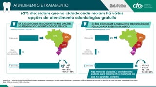 ATENDIMENTO E TRATAMENTO 
62% discordam que na cidade onde moram há várias 
opções de atendimento odontológico gratuito 
NA CIDADE ONDE EU MORO HÁ VÁRIAS OPÇÕES 
DE ATENDIMENTO ODONTOLÓGICO PÚBLICO 
É FÁCIL CONSEGUIR ATENDIMENTO ODONTOLÓGICO 
PÚBLICO PARA FAZER TRATAMENTO 
29 
3 
62 
Concorda 
Nem 
concorda 
nem discorda 
Discorda 
(Resposta estimulada e única, em %) 
25 
3 
19% 
27% 
68 
Concorda 
Nem 
concorda 
nem discorda 
Discorda 
Fonte: P.9C - Agora eu vou ler algumas frases sobre o atendimento odontológico na rede pública de saúde e gostaria que você me dissesse se concorda ou discorda de cada uma delas. Totalmente ou em parte? 
Base: Total da amostra = 2.085 entrevistas 
29% 
30% 
26% 
29% 
31% 
37% 
Nas menores cidades, o atendimento 
público para tratamento é mais fácil do 
que nas grandes cidades 
• SE : 74% 
• S : 57% 
• NE : 65% 
• N/ CO : 64% 
• SE : 64% 
• S : 55% 
• NE : 63% 
• N/CO : 58% 
(Resposta estimulada e única, em %) 
 