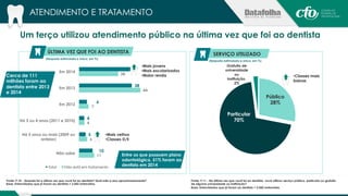 ATENDIMENTO E TRATAMENTO 
Um terço utilizou atendimento público na última vez que foi ao dentista 
37 
38 
ÚLTIMA VEZ QUE FOI AO DENTISTA 
6 
4 
4 
5 
10 
28 
44 
7 
6 
11 
Em 2014 
Em 2013 
Em 2012 
Há 3 ou 4 anos (2011 e 2010) 
Há 5 anos ou mais (2009 ou 
anteior) 
Não sabe 
Total Não está em tratamento 
Fonte: P.10 - Quando foi a última vez que você foi ao dentista? Qual mês e ano aproximadamente? 
Base: Entrevistados que já foram ao dentista = 2.042 entrevistas 
SERVIÇO UTILIZADO 
Público 
28% 
Gratuito de 
universidade 
ou 
instituição, 
2% 
Particular 
70% 
Fonte: P.11 - Na última vez que você foi ao dentista, você utilizou serviço público, particular ou gratuito 
de alguma universidade ou instituição? 
Base: Entrevistados que já foram ao dentista = 2.042 entrevistas 
(Resposta estimulada e única, em %) 
(Resposta estimulada e única, em %) 
• Mais velhos 
• Classes D/E 
• Mais jovens 
• Mais escolarizados 
• Maior renda • Classes mais 
baixas 
Entre os que possuem plano 
odontológico, 51% foram ao 
dentista em 2014 
Cerca de 111 
milhões foram ao 
dentista entre 2013 
e 2014 
 
