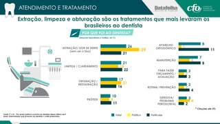 ATENDIMENTO E TRATAMENTO 
Extração, limpeza e obturação são os tratamentos que mais levaram os 
Fonte: P.11A - Por quais motivos você foi ao dentista dessa última vez? 
Base: Entrevistados que já foram ao dentista = 2.042 entrevistas 
POR QUE FOI AO DENTISTA? 
26 
21 
17 
10 
39 
18 
21 
9 
21 
22 
16 
11 
EXTRAÇÃO/ DOR DE DENTE 
(sem ser o Siso) 
LIMPEZA / CLAREAMENTO 
OBTURAÇÃO / 
RESTAURAÇÃO 
PRÓTESE 
Total Público Particular 
(Resposta espontânea e múltipla, em %) 
8 
7 
3 
3 
3 
1 
4 
2 
2 
4 
11 
8 
3 
4 
2 
APARELHO 
ORTODÔNTICO 
MANUTENÇÃO 
PARA FAZER 
ORÇAMENTO / 
AVALIAÇÃO 
ROTINA/ PREVENÇÃO 
GENGIVA/ 
PROBLEMA 
PERIODONTAL 
brasileiros ao dentista 
* Citações até 3%. 
 