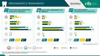 ATENDIMENTO E TRATAMENTO 
NOTA PARA FACILIDADE PARA 
MARCAR A CONSULTA 
15 
26 
58 
1 
33 
33 
32 
2 
7 
23 
69 
1 
NOTA PARA ATENDIMENTO DO 
DENTISTA 
5 
22 
72 
3 
1 
11 
27 
61 
2 
20 
76 
0 
NOTA PARA HIGIENE E 
ORGANIZAÇÃO DO CONSULTÓRIO 
5 
3 
MÉDIA 8,3 
P12A 6,8 8,9 9,0 MÉDIA 
P12B 8,5 9,2 9,0 MÉDIA 
P12C 8,4 9,2 
0 a 5 6 a 8 9 e 10 Não Sabe Total Público Particular 
23 
70 
1 
10 
32 
56 
2 
20 
77 
0 
Fonte: P.12 - Pensando sempre na última vez que você foi ao dentista, de zero a dez, que nota você dá para 
Base: Entrevistados que já foram ao dentista = 2.042 entrevistas 
(Resposta estimulada e única, em %) 
 