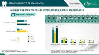 Fonte: P.13 - Quanto tempo demorou entre o dia que você marcou a consulta e a consulta com o dentista: 
menos de uma semana, quinze dias, um mês ou mais de um mês? 
Base: Entrevistados que já foram ao dentista = 2.042 entrevistas 
ATENDIMENTO E TRATAMENTO 
7 
Fonte: P.14 - Onde você foi atendido? 
Base: Entrevistados que já foram ao dentista = 2.042 entrevistas 
TEMPO DE ESPERA PARA A CONSULTA 
ONDE FOI ATENDIDO? 
Total 
Público 
Particular 
(Resposta estimulada e única, em %) 
(Resposta espontânea e única, em %) 
70 
25 
2 
83 
5 
97 
1 
1 
Consultório / clínica 
Posto de Saúde 
Hospital 
70 
15 
7 5 3 
54 
20 
9 11 
5 
77 
12 
5 2 2 
Menos de uma 
semana 
Quinze dias Um mês Mais de um 
mês 
Não sabe 
Maioria esperou menos de uma semana para o atendimento 
 