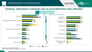 ATENDIMENTO E TRATAMENTO 
Limpeza, obturação e extração são os procedimentos mais utilizados 
37 
26 
21 
11 
9 
8 
5 
30 
27 
33 
8 
4 
1 
8 
40 
25 
17 
12 
11 
12 
4 
Limpeza 
Obturação/ Restauração/ cáries 
Extração 
Prótese/ roach/ dentadura 
Canal 
Aparelho Ortodôntico 
Alívio da Dor 
3 
3 
2 
2 
1 
2 
0 
3 
3 
2 
0 
1 
1 
1 
3 
3 
2 
2 
2 
3 
0 
Revisão / 
manutenção 
Tratamento de 
Gengiva 
Orçamento 
Implante 
Clareamento 
OUTRAS RESPOSTAS 
NÃO SABE / NÃO 
LEMBRA 
Total Público Particular 
Fonte: P.15 - Quais procedimentos você fez? 
Base: Entrevistados que já foram ao dentista = 2.042 entrevistas 
PROCEDIMENTOS 
(Resposta espontânea e múltipla, em %) 
 