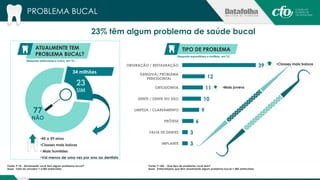 PROBLEMA BUCAL 
ATUALMENTE TEM 
PROBLEMA BUCAL? 
23 
SIM 
77 
NÃO 
Fonte: P.18 - Atualmente você tem algum problema bucal? 
Base: Total da amostra = 2.085 entrevistas 
39 
23% têm algum problema de saúde bucal 
12 
11 
10 
9 
6 
3 
3 
OBTURAÇÃO / RESTAURAÇÃO 
GENGIVA/ PROBLEMA 
PERIODONTAL 
ORTODONTIA 
DENTE / DENTE DO SISO 
LIMPEZA / CLAREAMENTO 
PRÓTESE 
FALTA DE DENTES 
IMPLANTE 
TIPO DE PROBLEMA 
Fonte: P.18A - Que tipo de problema você tem? 
Base: Entrevistados que têm atualmente algum problema bucal = 485 entrevistas 
(Resposta estimulada e única, em %) 
(Resposta espontânea e múltipla, em %) 
34 milhões 
• 45 a 59 anos 
• Classes mais baixas 
• Mais humildes 
• Vai menos de uma vez por ano ao dentista 
• Classes mais baixas 
• Mais jovens 
 