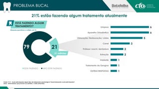 PROBLEMA BUCAL 
21% estão fazendo algum tratamento atualmente 
ESTÁ FAZENDO ALGUM 
TRATAMENTO? 
79 21 
ESTÁ FAZENDO NÃO ESTÁ FAZENDO 
Fonte: P.19 - Você está fazendo algum tipo de tratamento odontológico? Qual tratamento você está fazendo? 
Base: Entrevistados que já foram ao dentista = 2.042 entrevistas 
6 
6 
5 
3 
2 
2 
1 
1 
1 
Limpeza 
Aparelho Ortodôntico 
Obturação/ Restauração/ cáries 
Canal 
Prótese/ roach/ dentadura 
Extração 
Implante 
Tratamento de Gengiva 
OUTRAS RESPOSTAS 
(Resposta espontânea e múltipla, em %) 
31 milhões 
 