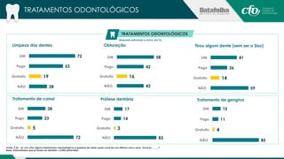 TRATAMENTOS ODONTOLÓGICOS 
TRATAMENTOS ODONTOLÓGICOS 
(Resposta estimulada e única, em %) 
Limpeza dos dentes Obturação Tirou algum dente (sem ser o Siso) 
16 
Tratamento de canal Prótese dentária 
17 
14 
3 
58 
83 
SIM 
Pago 
Gratuito 
NÃO 
SIM 
Pago 
Gratuito 
NÃO 
42 
42 
72 
53 
19 
28 
SIM 
Pago 
Gratuito 
NÃO 
Fonte: P.26 - Eu vou citar alguns tratamentos odontológicos e gostaria de saber quais você fez nos últimos cinco anos. Você já______? 
Base: Entrevistados que já foram ao dentista = 2.042 entrevistas 
41 
26 
14 
59 
SIM 
Pago 
Gratuito 
NÃO 
28 
23 
5 
72 
SIM 
Pago 
Gratuito 
NÃO 
Tratamento de gengiva 
15 
11 
4 
85 
SIM 
Pago 
Gratuito 
NÃO 
 