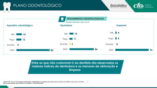 TRATAMENTOS ODONTOLÓGICOS 
PLANO ODONTOLÓGICO 
(Resposta estimulada e única, em %) 
Aparelho odontológico Dentadura Implante 
14 
13 
0 
86 
SIM 
Pago 
Gratuito 
NÃO 
14 
11 
3 
Fonte: P.26 - Eu vou citar alguns tratamentos odontológicos e gostaria de saber quais você fez nos últimos cinco anos. Você já______? 
Base: Entrevistados que já foram ao dentista = 2.042 entrevistas 
86 
SIM 
Pago 
Gratuito 
NÃO 
4 
4 
0 
96 
SIM 
Pago 
Gratuito 
NÃO 
Entre os que não costumam ir ao dentista são observadas os 
maiores índices de dentadura e os menores de obturação e 
limpeza 
 