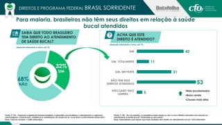DIREITOS E PROGRAMA FEDERAL BRASIL SORRIDENTE 
Para maioria, brasileiros não têm seus direitos em relação à saúde 
SABIA QUE TODO BRASILEIRO 
TEM DIREITO AO ATENDIMENTO 
DE SAÚDE BUCAL? 
32% 
SIM 
68% 
NÃO 
bucal atendidos 
Fonte: P.19A - Segundo a legislação federal brasileira, é garantido aos brasileiros o atendimento a urgências 
odontológicas, a prevenção, assistência e reabilitação da saúde bucal. Você tinha conhecimento desse fato? 
Base: Total da amostra = 2.085 entrevistas 
ACHA QUE ESTE 
DIREITO É ATENDIDO? 
42 
11 
31 
53 
5 
SIM 
SIM, TOTALMENTE 
SIM, EM PARTE 
NÃO TEM SEUS 
DIREITOS ATENDIDOS 
NÃO SABE/ NAO 
LEMBRA 
Fonte: P.19B - Na sua opinião, os brasileiros estão tendo ou não os seus direitos atendidos em relação ao 
atendimento à saúde bucal? Totalmente ou em parte? 
Base: Entrevistados que sabem que todo brasileiro tem direito ao atendimento bucal = 669 entrevistas 
(Resposta estimulada e única, em %) 
(Resposta estimulada e única, em %) 
• Mais escolarizados 
• Maior renda 
• Classes mais altas 
 