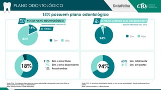 18% possuem plano odontológico 
POSSUI PLANO ODONTOLÓGICO 
O PLANO ATENDEU SUAS NECESSIDADES? 
18% 6% 
94% 
82% 
18% 
Sim, como titular 
Sim, como dependente 
Possui ambos 
11% 
7% 
1% 
Fonte: P.24 - Você possui algum plano ou seguro odontológico atualmente, seja como titular ou 
dependente? Como titular ou dependente? 
Base: Total da amostra = 2.085 entrevistas 
O PLANO ATENDE SUAS NECESSIDADES 
94% 
Sim, totalmente 
Sim, em partes 
63% 
31% 
Fonte: P.25 - O seu plano odontológico atende ou não as suas necessidades? Atende totalmente ou em 
parte? 
Base: Total da amostra = 2.085 entrevistas 
Sim Não 
Sim Não 
PLANO ODONTOLÓGICO 
(Resposta estimulada e única, em %) (Resposta estimulada e única, em %) 
26 milhões 
 