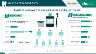 Brasileiros escovam os dentes 3 vezes por dia, em média 
ESCOVAÇÃO 
• 60 anos ou mais : 7% 
• Classe D/E : 7% 
Fonte: P.27 - Em média, quantas vezes por dia você costuma escovar o seus dentes? 
Base: Total da amostra = 2.085 entrevistas 
EM QUAIS SITUAÇÔES? 
53 49 43 
AB C DE 
Fonte: P.28 - E em quais dessas situações você costuma escovar seus dentes? Mais alguma situação 
além dessas que estão nesse cartão? 
Base: Total da amostra = 2.085 entrevistas 
HÁBITOS DE HIGIENE BUCAL 
(Resposta espontânea e única, em %) 
(Resposta estimulada e múltipla, em %) 
3 
23 
49 
16 
7 
1 VEZ 
2 VEZES 
3 VEZES 
4 VEZES 
5 VEZES 
OU MAIS 
78 
76 
61 
55 
37 
Ao levantar/antes 
do café da manhã 
Após o almoço 
Antes de dormir 
Após o jantar 
Após o café da 
manhã 
MÉDIA : 3 vezes 
53 51 52 45 43 
16 a 24 anos 25 a 34 35 a 44 45 a 59 60 ou mais 
 