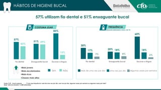 57% utilizam fio dental e 51% enxaguante bucal 
30% 
20% 
60% 
17% 18% 18% 
7% 8% 5% 
Fio dental Enxaguante bucal Escovar a língua 
57% 
COSTUMA USAR 
51% 
85% 
43% 
49% 
15% 
Fio dental Enxaguante bucal Escovar a língua 
Sim Não 
Fonte: P.29 - Você costuma ______? Com que frequência: mais de uma vez por dia, uma vez por dia, algumas vezes por semana ou algumas vezes por mês? 
Base: Total da amostra = 2.085 entrevistas 
FREQUÊNCIA 
Mais de uma vez por dia Uma vez por dia Algumas vezes por semana 
HÁBITOS DE HIGIENE BUCAL 
(Resposta estimulada e única, em %) 
• Mais jovens 
• Mais escolarizados 
• Mais ricos 
• Classes mais altas 
 