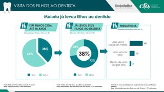 VISITA DOS FILHOS AO DENTISTA 
TEM FILHOS COM 
ATÉ 18 ANOS 
(Resposta espontânea e única, em %) (Resposta estimulada e única, em %) 
38% 
62% 
Fonte: P.30 - Você tem filhos com até 18 anos? 
Base: Total da amostra = 2085 entrevistas 
JÁ LEVOU SEUS 
FILHOS AO DESTISTA 
Fonte: P.30A - Você já levou seus filhos ao dentista? 
Base: Entrevistados que têm filhos com até 18 anos = 791 entrevistas 
FREQUÊNCIA 
48 
18 
6 
Uma vez a 
cada seis meses 
Uma vez por 
ano 
Menos de uma 
vez por ano 
Fonte: P.31 - Com que frequência você costuma levar seus filhos ao 
dentista:______? 
Base: Entrevistados que têm filhos com até 18 anos = 791 entrevistas 
Sim Não 
72% 
28% 
38% 
Sim Não 
(Resposta estimulada e única, em %) 
Maioria já levou filhos ao dentista 
 
