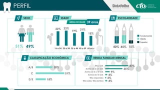 PERFIL 
SEXO 
51% 49% 
IDADE 
CLASSIFICAÇÃO ECONÔMICA 
30% 
MÉDIA DE IDADE 39 anos 
51% 
18% 
A/B 
C 
D/E 
RENDA FAMILIAR MENSAL 
47% 
35% 
9% 
4% 
2% 
4% 
Até 2 S.M. 
Acima de 2 a 5 S.M. 
Acima de 5 a 10 S.M. 
Acima de 10 S.M. 
Não respondeu 
Não sabe/ Não lembra 
ESCOLARIDADE 
40% 45% 15% 
Fundamental 
Médio 
Superior 
22% 23% 
19% 21% 
15% 
16 a 24 25 a 34 35 a 44 45 a 59 60 ou + 
 