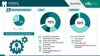 OCUPAÇÃO PRINCIPAL 
70% 
30% 
PEA NÃO PEA 
PEA População Economicamente Ativa 
PEA NÃO PEA 
70% 30% 
Assalariado registrado 
Assalariado sem registro 
Funcionário público 
Autônomo regular (Paga ISS) 
Empresário 
Free-lance/ bico 
Outros PEA 
Desempregado (procura 
emprego) 
26% 
9% 
5% 
6% 
2% 
14% 
1% 
5% 
Dona de casa 
Aposentado 
Estudante 
Outros NAO PEA 
Desempregado (Não procura 
emprego) 
10% 
12% 
7% 
1% 
1% 
PERFIL 
 