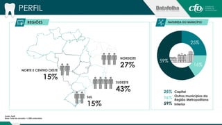 PERFIL 
REGIÕES NATUREZA DO MUNICÍPIO 
NORDESTE 
27% 
SUDESTE 
43% 
SUL 
15% 
NORTE E CENTRO OESTE 
15% 
25% 
16% 
59% 
Capital 
Outros municípios da 
Região Metropolitana 
Interior 
25% 
16% 
59% 
Fonte: Perfil 
Base: Total da amostra = 2.085 entrevistas 
 