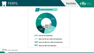 PERFIL 
PORTE DO MUNICÍPIO 
31% 
30% 
16% 22% 
Até 50 mil habitantes 
Mais de 50 mil a 200 mil habitantes 
Mais de 200 mil a 500 mil habitantes 
Mais de 500 mil habitantes 
31% 
22% 
16% 
30% 
Fonte: Perfil 
Base: Total da amostra = 2.085 entrevistas 
 
