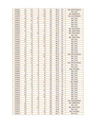 235962
235989
235983
235970
235875
235887
235857
235997
235978
235856
235959
235987
235972
235971
235991
235858
235981
235973
235995
235992
235994
235874
235870
235905
235996
235982
235938
235944
235862
235866
235942
235953
235990
235934
235898
235852
235966
235977
235892
235974
235903
235879
235882
235948
235890
235976
235947
235861
235876
235871

12
13
12
8
14
8
15
11
10
6
15
7
9
9
14
13
7
8
14
14
12
14
14
6
13
9
12
13
15
12
8
10
11
8
14
9
15
10
13
12
10
8
2
8
12
12
10
14
11
10

10
11
11
15
8
15
5
11
12
16
9
11
10
11
9
6
13
8
9
10
10
8
7
13
8
11
4
8
4
6
7
8
9
11
5
13
8
9
7
7
8
6
9
9
4
8
4
3
4
7

7
7
7
4
10
5
10
9
8
6
5
10
7
5
5
9
5
8
7
4
6
6
6
6
8
7
10
7
8
9
10
8
5
5
7
2
1
5
5
6
3
8
10
5
8
3
11
7
7
4

15
8
10
10
9
5
17
5
4
3
15
6
15
14
11
12
9
16
5
9
7
10
14
7
6
4
15
8
15
9
8
6
9
8
11
4
15
9
10
5
12
10
2
7
8
7
6
9
12
9

35
28
29
27
52
22
34
45
35
47
41
37
45
37
27
24
35
18
39
35
35
27
31
42
36
36
24
55
47
47
27
29
29
48
24
29
36
36
27
26
27
47
27
48
48
48
80
32
44
28

96.5
96.2
96.1
95.3
93.8
93.8
93.6
93.5
92.5
92.3
91.9
90.3
89.5
87.3
87.3
86.6
86.5
86.2
86.1
85.5
85.5
85.3
84.9
84.8
84.4
83.4
82.6
81.5
80.3
79.3
79.3
79.1
79.1
78.2
77.6
77.1
76.4
76.4
76.3
72.4
70.3
69.3
69.3
69.2
67.2
67.2
67.0
66.8
66.6
66.2

40
41
42
43
44
45
46
47
48
49
50
51
52
53
54
55
56
57
58
59
60
61
62
63
64
65
66
67
68
69
70
71
72
73
74
75
76
77
78
79
80
81
82
83
84
85
86
87
88
89

ING. METALÚRGICA
ING. CIVIL
ING. AMBIENTAL
ING. ELECTRÓNICA
ING. CIVIL
ING. CIVIL
ING. CIVIL
ING. CIVIL
ING. CIVIL
ING. INDUSTRIAL
ING. INDUSTRIAL
ING. INDUSTRIAL
ING. CIVIL
ING. INDUSTRIAL
ING. CIVIL
ING. CIVIL
ING. CIVIL
ING. CIVIL
ING. CIVIL
ING. CIVIL
ING. CIVIL
ING. METALÚRGICA
ING. CIVIL
ING. CIVIL
ING. CIVIL
ING. METALÚRGICA
ING. CIVIL
ING. CIVIL
ING. SISTEMAS
ING. CIVIL
ING. CIVIL
ING. CIVIL
ING. CIVIL
ING. CIVIL
ING. MINAS
ING. CIVIL
ING. CIVIL
ING. CIVIL
ING. CIVIL
ING. CIVIL
ING. CIVIL
ING. CIVIL
ING. CIVIL
ING. AGRONOMICA
ING. AMBIENTAL
ING. CIVIL
ING. INDUSTRIAL
ING. CIVIL
ING. SISTEMAS
ING. CIVIL

 