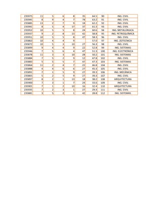 235975
235945
235885
235941
235952
235937
235951
235863
235872
235899
235946
235878
235884
235883
235864
235888
235891
235865
235897
235900
235901
235935
235881

11
8
13
8
10
9
10
10
10
9
7
11
7
5
11
4
7
5
8
7
7
7
3

5
9
2
5
5
2
5
4
5
4
5
3
5
5
2
4
1
2
2
3
1
2
5

6
4
7
4
5
8
5
4
3
4
6
3
2
5
4
6
5
5
1
1
2
3
2

8
7
9
17
8
13
8
9
10
9
4
10
9
7
7
6
9
9
13
7
10
1
1

35
78
18
37
24
42
47
27
22
47
28
12
47
22
27
27
27
18
24
16
27
42

64.5
63.2
62.2
61.3
60.6
58.8
58.3
57.0
56.3
52.8
51.3
50.2
47.8
47.3
46.8
45.3
39.3
39.3
38.2
33.6
32.4
29.3
28.8

90
91
92
93
94
95
96
97
98
99
100
101
102
103
104
105
106
107
108
109
110
111
112

ING. CIVIL
ING. CIVIL
ING. CIVIL
ING. CIVIL
ING. METALÚRGICA
ING. PETROQUÍMICA
ING. CIVIL
ING. ZOTECNICA
ING. CIVIL
ING. SISTEMAS
ING. ELECTRÓNICA
ING. SISTEMAS
ING. CIVIL
ING. SISTEMAS
ING. CIVIL
ING. CIVIL
ING. MECÁNICA
ING. CIVIL
ARQUITECTURA
ING. CIVIL
ARQUITECTURA
ING. CIVIL
ING. SISTEMAS

 